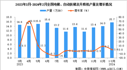 2024年1-2月全國電梯、自動扶梯及升降機產量數據統計分析