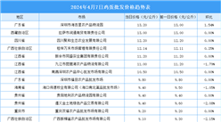 2024年4月8日全國各地最新雞蛋價格行情走勢分析