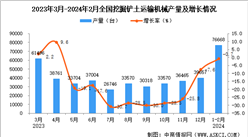 2024年1-2月全國挖掘鏟土運輸機械產量數據統計分析