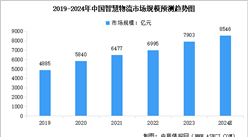 2024年中國智慧物流市場現狀及發展前景預測分析（圖）