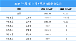 2024年4月8日全國各地最新豆粕價格行情走勢分析