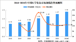 2024年中國醫學裝備市場規模及細分領域市場規模預測分析（圖）