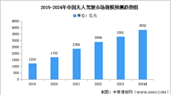 2024年中國無人駕駛市場現狀及發展前景預測分析（圖）