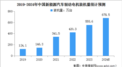 2024年中國充電樁市場規模及數量預測分析（圖）