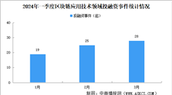 2024年一季度區塊鏈應用技術行業投融資情況分析：種子輪投資最多（圖）
