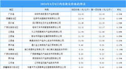 2024年4月10日全國各地最新雞蛋價格行情走勢分析