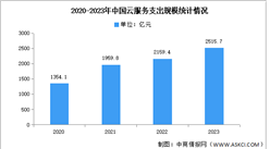 2023年前四季度中國云服務支出規模及結構分析（圖）