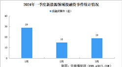 2024年一季度新能源行業投融資情況分析：投融資金額規模較大（圖）
