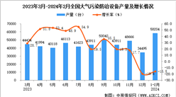 2024年1-2月全國大氣污染防治設備產量數據統計分析
