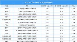 2024年4月10日全國各地最新大米價格行情走勢分析