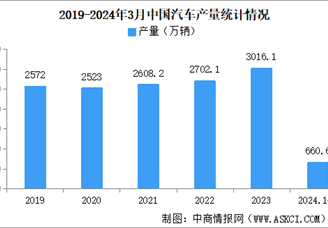 2024年3月中国汽车产销情况：出口量同比增长37.9%（图）