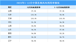 2023年全國各地風電利用率情況：風電利用率達97.3% （圖）