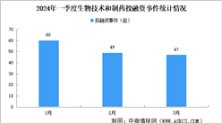 2024年一季度生物技術和制藥行業投融資分析：A輪投融資事件最多（圖）