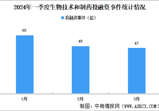 2024年一季度生物技術和制藥行業投融資分析：A輪投融資事件最多（圖）