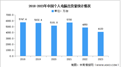 2023年中國個人電腦市場分析：出貨量同比下降17%（圖）