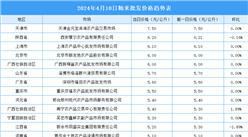 2024年4月11日全國各地最新大米價格行情走勢分析