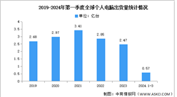 2024年第一季度全球個人電腦市場分析：出貨量達5720萬臺（圖）