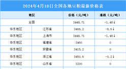 2024年4月11日全國各地最新豆粕價格行情走勢分析