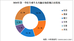 2024年第一季度全球個人電腦出貨量及競爭格局分析（圖）