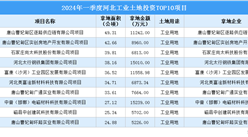 招商觀察 | 2024年一季度河北這10個工業項目土地投資規模最大