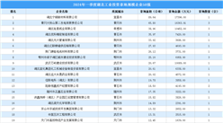投資情報速遞 | 2024年一季度湖北工業土地投資50強企業總投資近19億