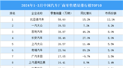 2024年1-3月中國汽車廠商零售銷量排行榜TOP10（附榜單）