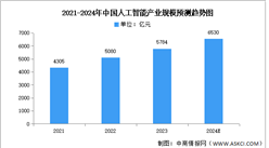 2024年中國新一代人工智能市場現狀及發展前景預測分析（圖）