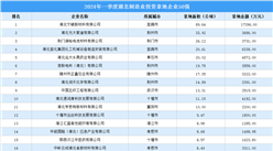 投資動態 | 2024年一季度湖北制造業投資企業50強名單匯總（圖）