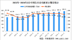 2024年3月全國充電樁運營情況：運營量同比增長48.6%（圖）
