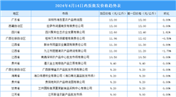 2024年4月15日全國各地最新雞蛋價格行情走勢分析