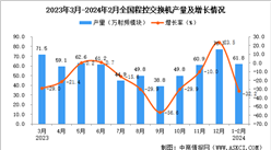 2024年1-2月全國移動通信基站設備產量數據統計分析