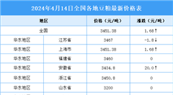 2024年4月15日全國各地最新豆粕價格行情走勢分析