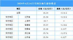 2024年4月15日全國各地最新生豬價格行情走勢分析