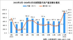 2024年1-2月全國智能手表產量數據統計分析