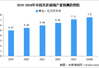 2024年中國光伏玻璃市場現狀及發展前景預測分析（圖）