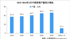 2024年1-3月中國原煤行業運行情況：產量同比下降4.1%（圖）