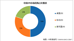 2024年中國CPU市場規模及市場結構預測分析（圖）