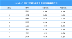 2024年3月全國新房房價漲跌排行榜：西安等11城房價同比上漲（圖）