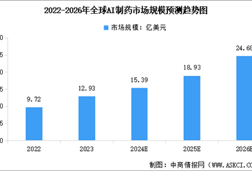 2024年全球及中國AI制藥行業市場規模預測分析（圖）