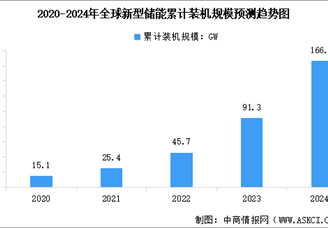 2024年全球新型储能装机规模预测及各地区装机规模占比分析（图）