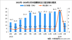 2024年3月中國糧食出口數據統計分析：出口量13.4萬噸