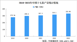 2023年中國干毛茶總產量333.95萬噸 同比增長15.8萬噸（圖）