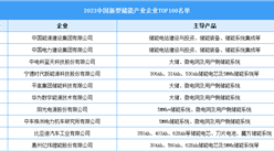 2023中國新型儲能產業企業TOP100名單（圖）