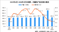 2024年3月全國鮮、冷藏肉產量數據統計分析