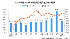 2024年3月全國白酒產量數據統計分析