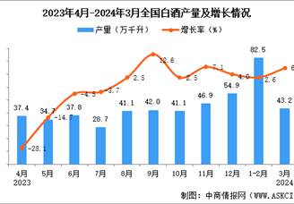 2024年3月全国白酒产量数据统计分析