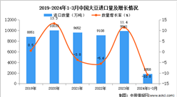 2024年1-3月中國大豆進口數據統計分析：進口量同比下降10.8%