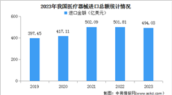 2023年我國醫療器械進口總額及各商品類別分布情況分析（圖）