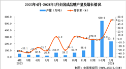2024年3月全國成品糖產量數據統計分析