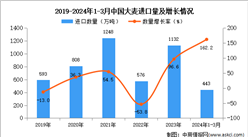 2024年1-3月中國大麥進口數據統計分析：進口量同比增長162.2%